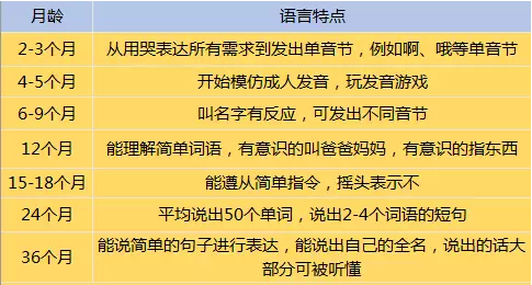 0-3歲語言發展規律
